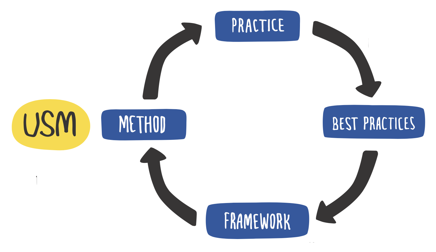 Practice Framework Method Cycle